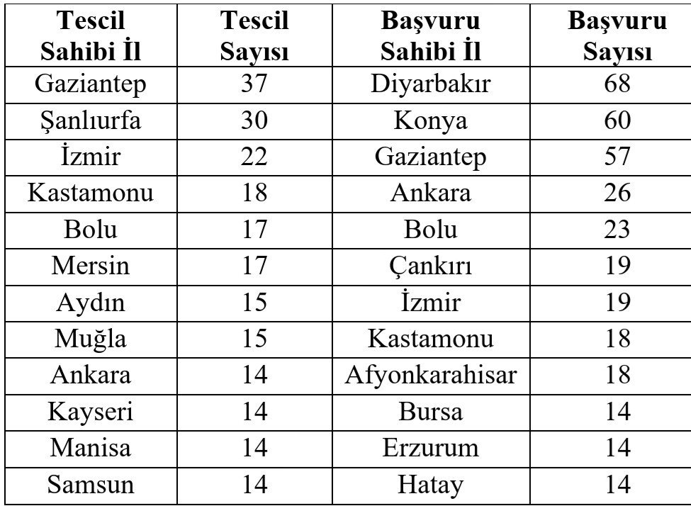 Coğrafi İşaret Tescilinde Lider Gaziantep