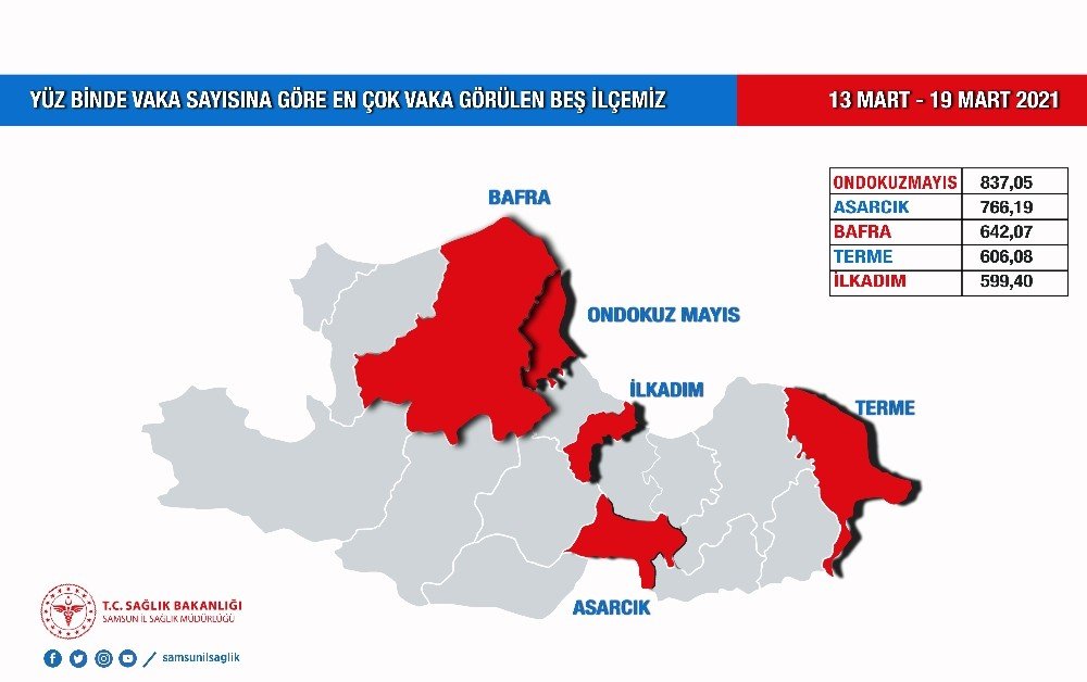 Samsun Vaka Artış Trendinin Zirvesine İlerliyor